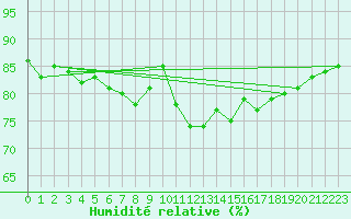 Courbe de l'humidit relative pour Mumbles