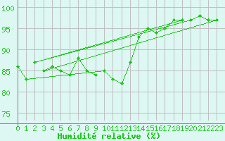 Courbe de l'humidit relative pour Glasgow (UK)