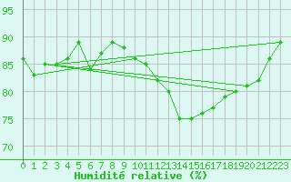 Courbe de l'humidit relative pour Ploumanac'h (22)