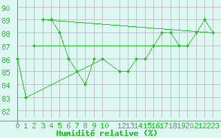 Courbe de l'humidit relative pour Vaxjo