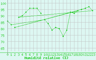 Courbe de l'humidit relative pour Sauteyrargues (34)