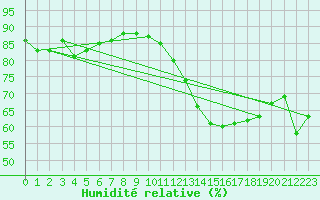 Courbe de l'humidit relative pour Angers-Beaucouz (49)
