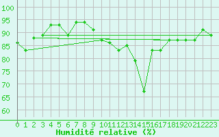 Courbe de l'humidit relative pour Tours (37)