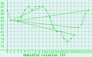 Courbe de l'humidit relative pour Bziers-Centre (34)