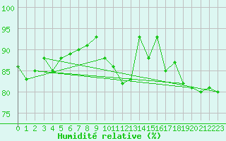 Courbe de l'humidit relative pour Cap Gris-Nez (62)