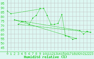 Courbe de l'humidit relative pour Vichy (03)