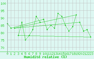 Courbe de l'humidit relative pour Lorient (56)