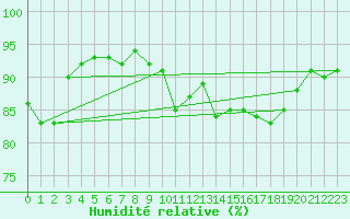 Courbe de l'humidit relative pour Grenoble/agglo Le Versoud (38)
