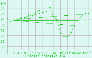 Courbe de l'humidit relative pour Lamballe (22)