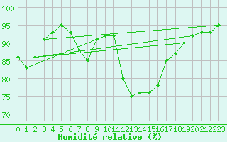 Courbe de l'humidit relative pour Saint-Philbert-sur-Risle (27)