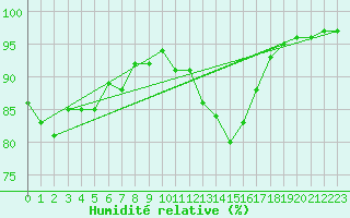 Courbe de l'humidit relative pour Nancy - Ochey (54)