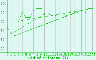 Courbe de l'humidit relative pour Brigueuil (16)