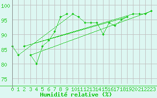 Courbe de l'humidit relative pour Ile d'Yeu - Saint-Sauveur (85)