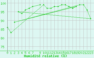 Courbe de l'humidit relative pour Nyhamn