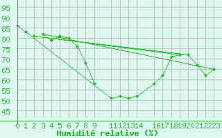 Courbe de l'humidit relative pour Flhli