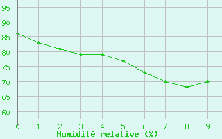 Courbe de l'humidit relative pour Katschberg