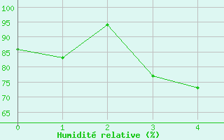 Courbe de l'humidit relative pour Bucaramanga / Palonegro