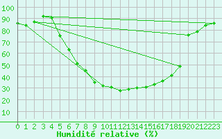 Courbe de l'humidit relative pour Zamosc