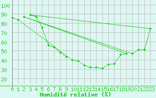 Courbe de l'humidit relative pour Aadorf / Tnikon