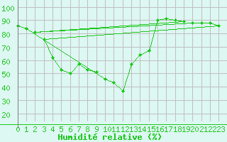 Courbe de l'humidit relative pour Envalira (And)