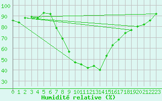 Courbe de l'humidit relative pour Dobbiaco