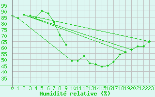 Courbe de l'humidit relative pour London St James Park