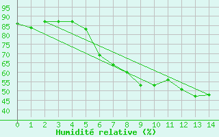 Courbe de l'humidit relative pour Cimpulung