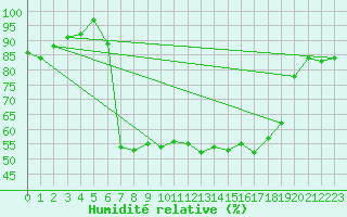 Courbe de l'humidit relative pour Holbeach