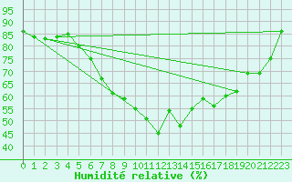 Courbe de l'humidit relative pour Oehringen
