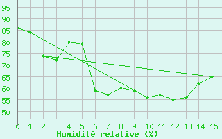 Courbe de l'humidit relative pour Kohlgrub, Bad (Rossh