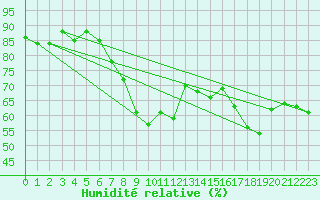 Courbe de l'humidit relative pour Cavalaire-sur-Mer (83)
