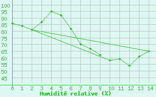 Courbe de l'humidit relative pour Hechingen