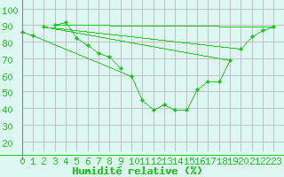 Courbe de l'humidit relative pour Slovenj Gradec