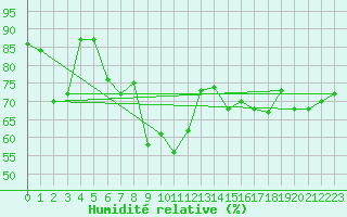 Courbe de l'humidit relative pour Pernaja Orrengrund