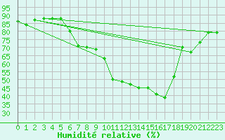 Courbe de l'humidit relative pour Sattel-Aegeri (Sw)