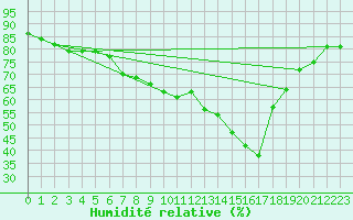 Courbe de l'humidit relative pour Calatayud