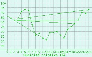 Courbe de l'humidit relative pour Rhyl