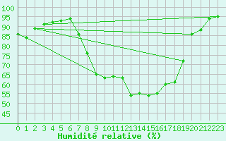 Courbe de l'humidit relative pour Rheinfelden