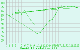 Courbe de l'humidit relative pour Weissenburg