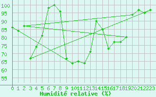 Courbe de l'humidit relative pour Naluns / Schlivera