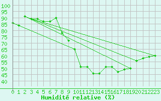 Courbe de l'humidit relative pour Anvers (Be)