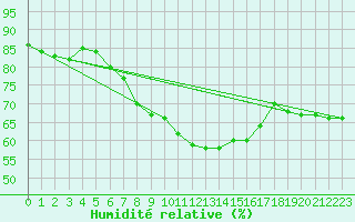 Courbe de l'humidit relative pour Lyon - Saint-Exupry (69)