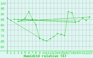 Courbe de l'humidit relative pour Varkaus Kosulanniemi