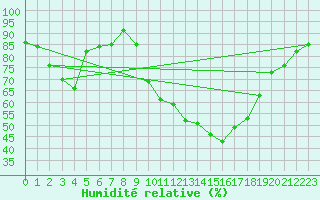 Courbe de l'humidit relative pour Sain-Bel (69)