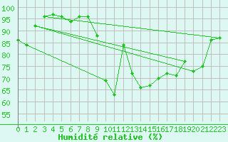 Courbe de l'humidit relative pour Aboyne