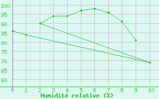 Courbe de l'humidit relative pour Lunegarde (46)