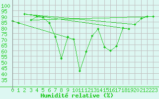 Courbe de l'humidit relative pour Doksany