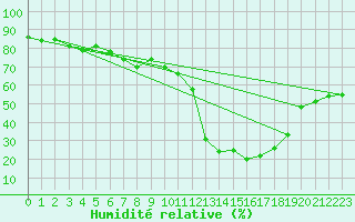 Courbe de l'humidit relative pour La Baeza (Esp)