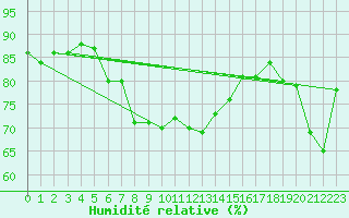Courbe de l'humidit relative pour Kirkkonummi Makiluoto