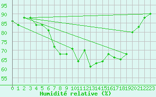 Courbe de l'humidit relative pour Fokstua Ii